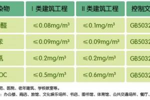 甲醛檢測標（biāo）準（zhǔn）值是（shì）多少 檢測室內空氣的方法?